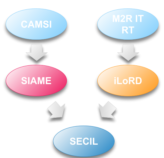 Héritage des formations